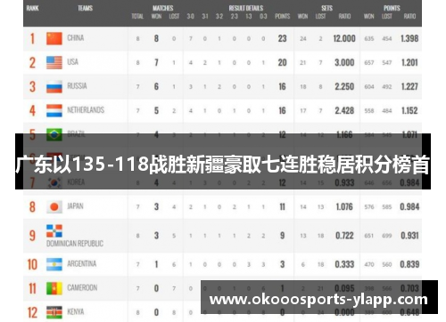 广东以135-118战胜新疆豪取七连胜稳居积分榜首