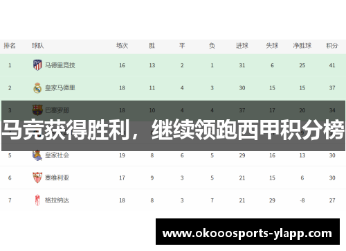 马竞获得胜利，继续领跑西甲积分榜