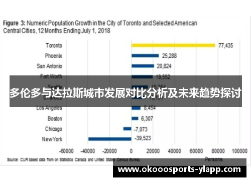 多伦多与达拉斯城市发展对比分析及未来趋势探讨